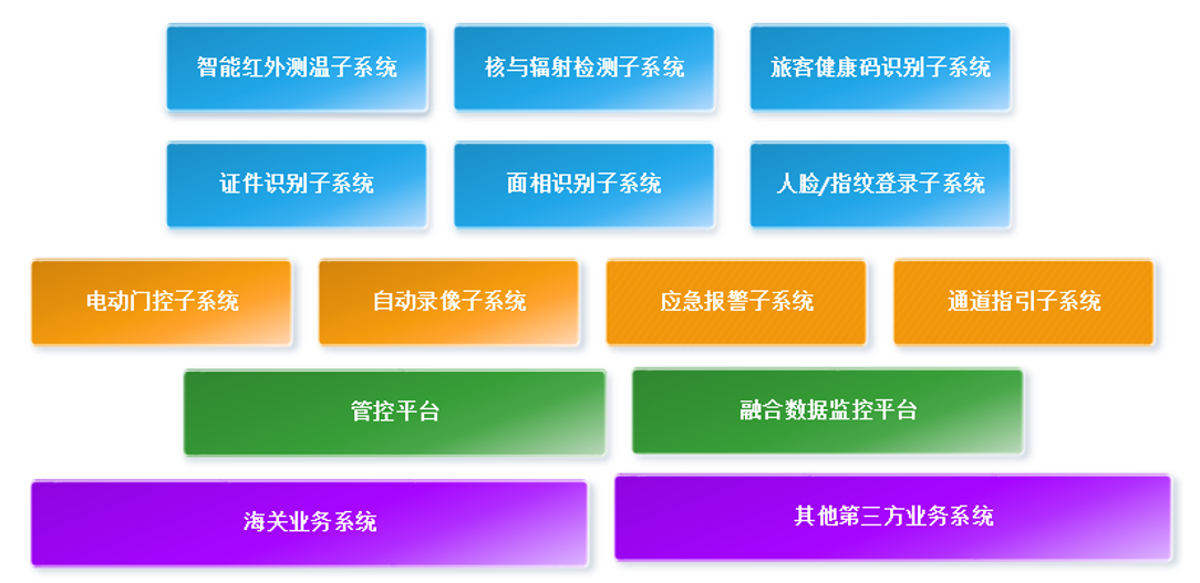卫检通道功能图.png