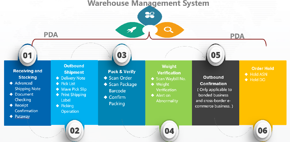 Lagerverwaltungssystem
